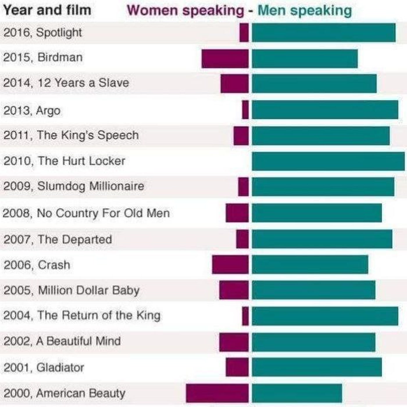 13. Análisis de diálogos en películas ganadoras del Oscar
