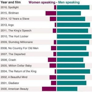 13. Análisis de diálogos en películas ganadoras del Oscar